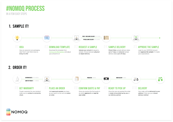 Grafici di processo NOMOQ (Modifica dei tempi di consegna BCC)